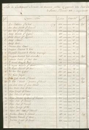Liste des contribuables de Pesaro, datée de novembre 1818 - janvier 1819